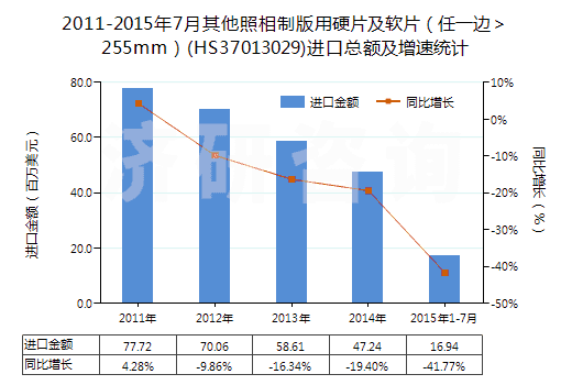 2011-2015年7月其他照相制版用硬片及軟片（任一邊＞255mm）(HS37013029)進口總額及增速統(tǒng)計